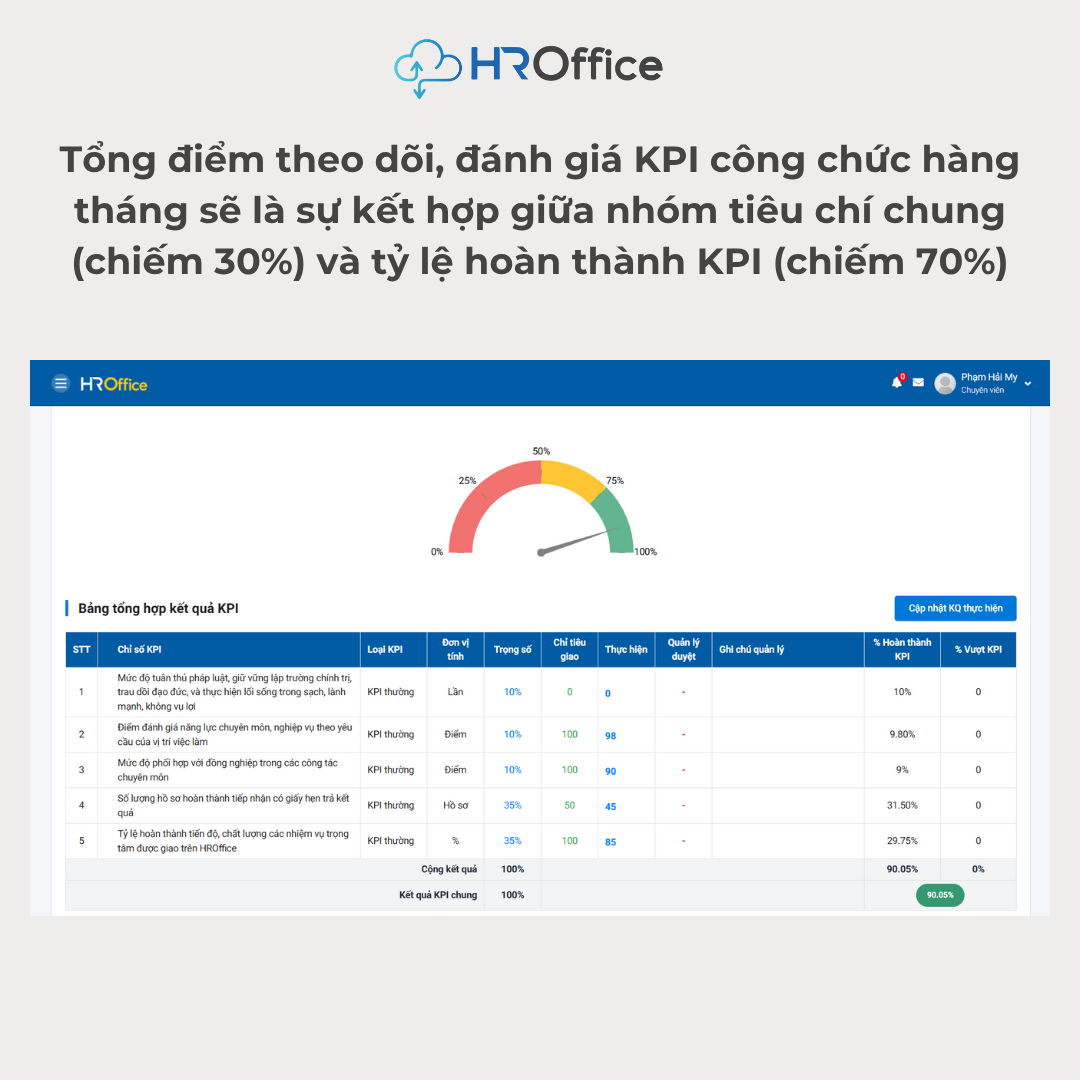 Đ&aacute;nh gi&aacute; tổng điểm tr&ecirc;n Phần mềm HROffice